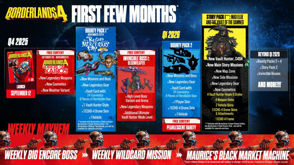 Borderlands 4 Roadmap